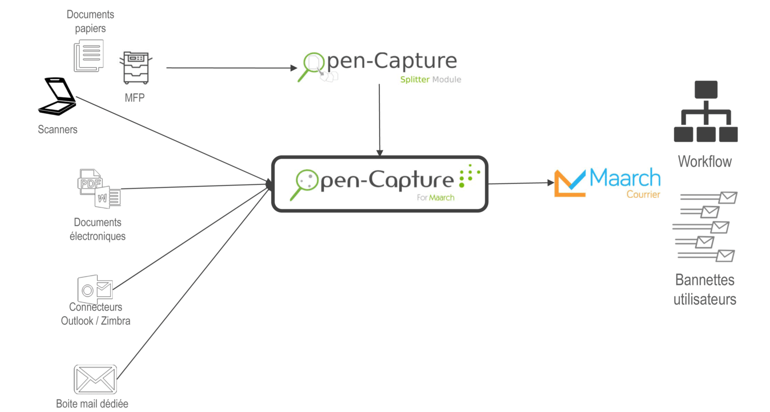 OpenCapture for Maarch - Open-Capture