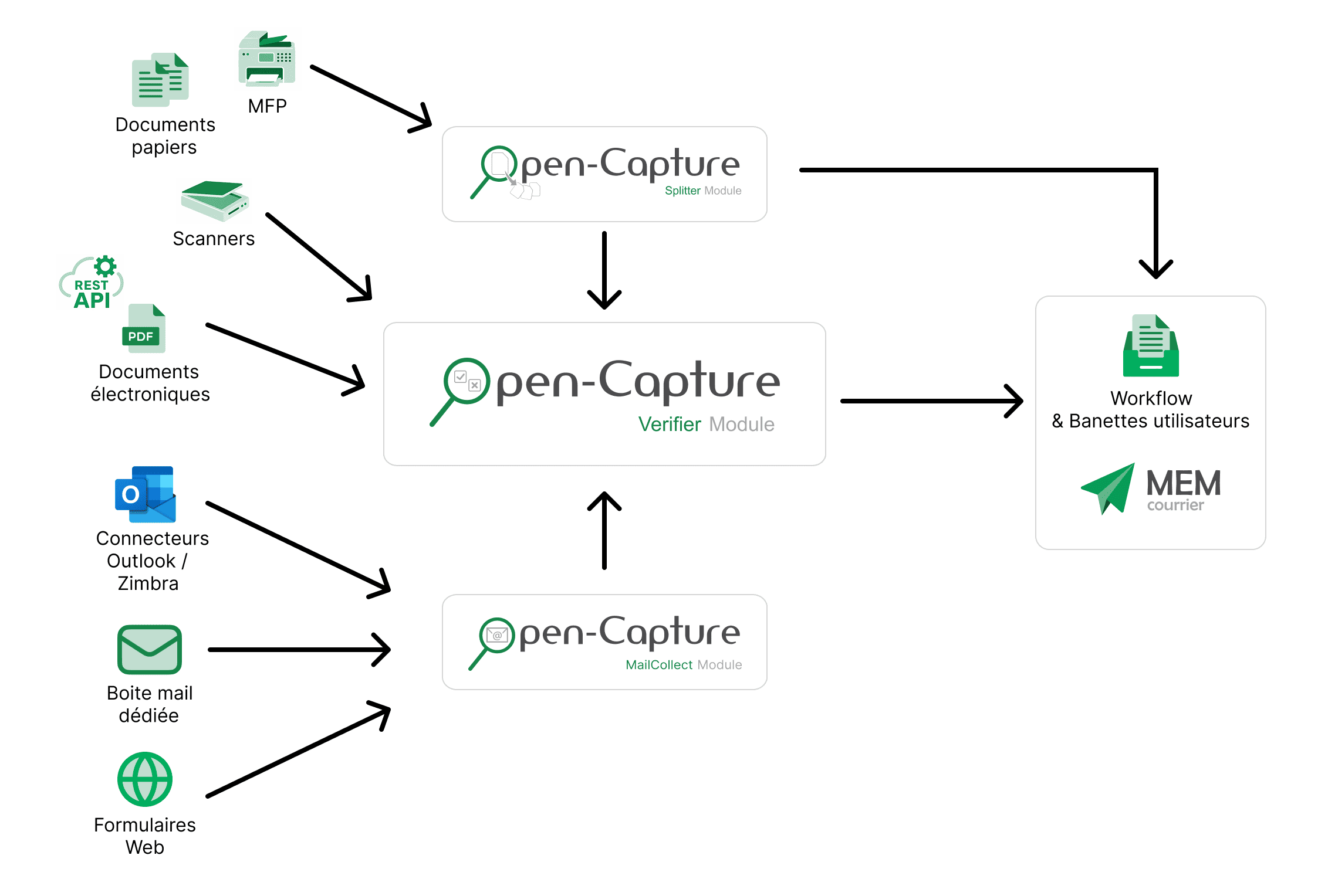 Schéma du connecteur Open-Capture for MEM Courrier montrant l’arrivée de documents papier, documents électroniques, connecteurs Outlook/Zimbra et boîte mail dédiée vers Open-Capture, puis l’envoi vers MEM Courrier, les workflows et les bannettes utilisateurs.
